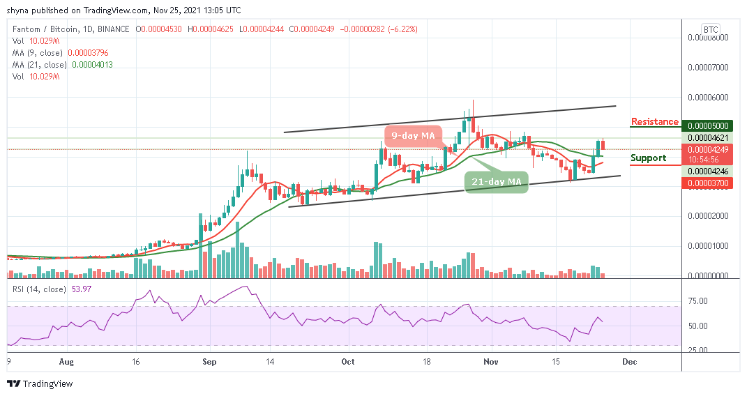 Fantom Price Analysis