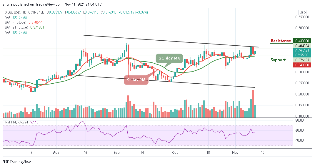 Stellar Price Analysis