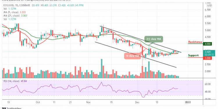 EOS Price Analysis