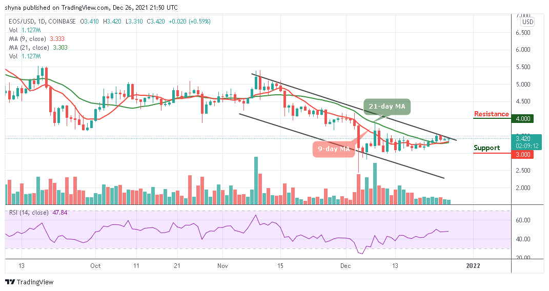 EOS Price Analysis