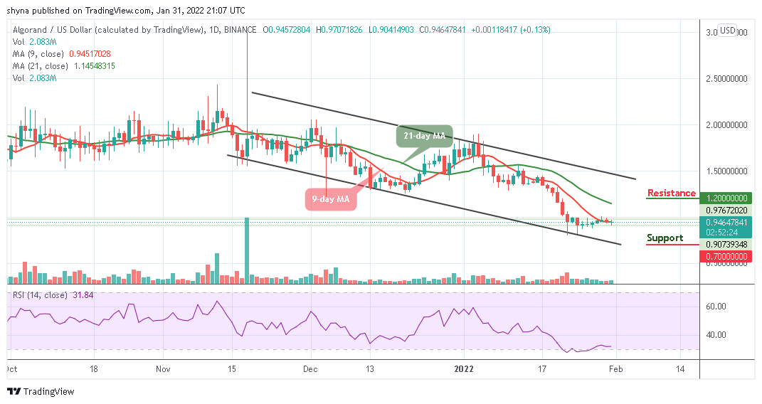 Algorand Price Analysis