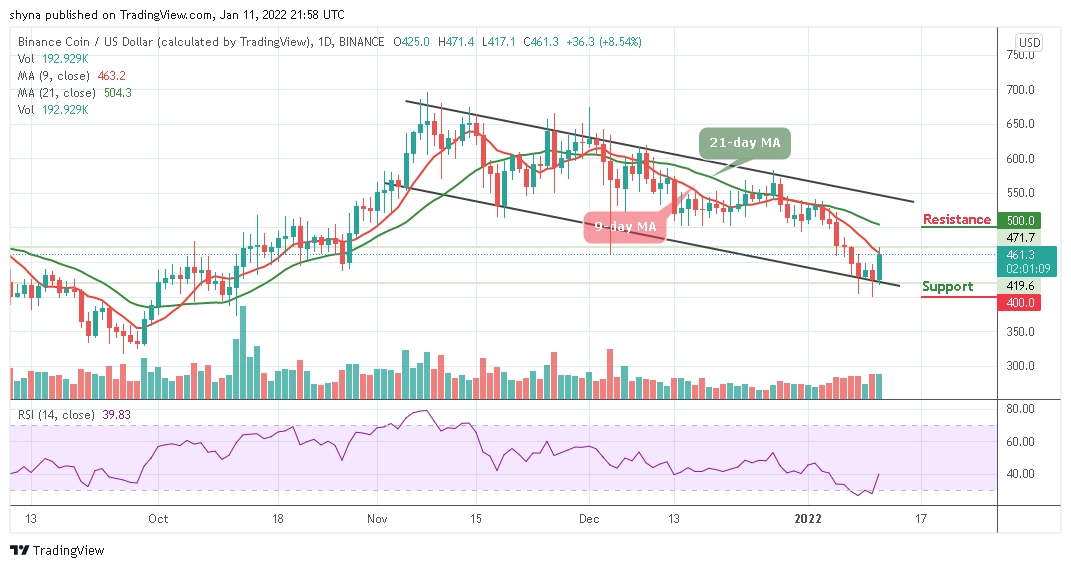 Binance Coin Analysis