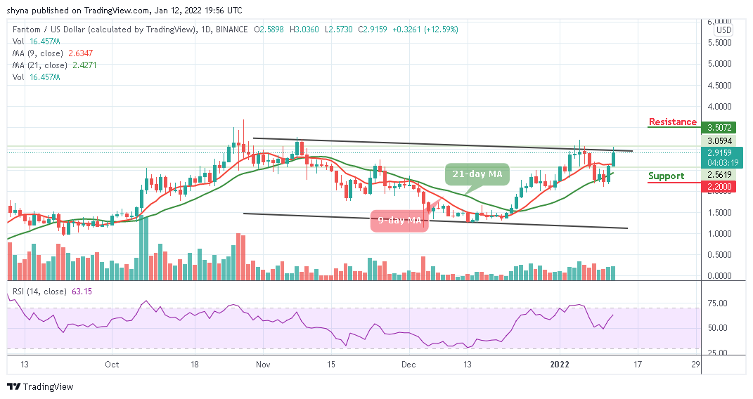 Fantom Price Analysis