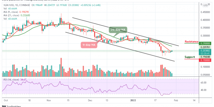 Stellar Price Analysis