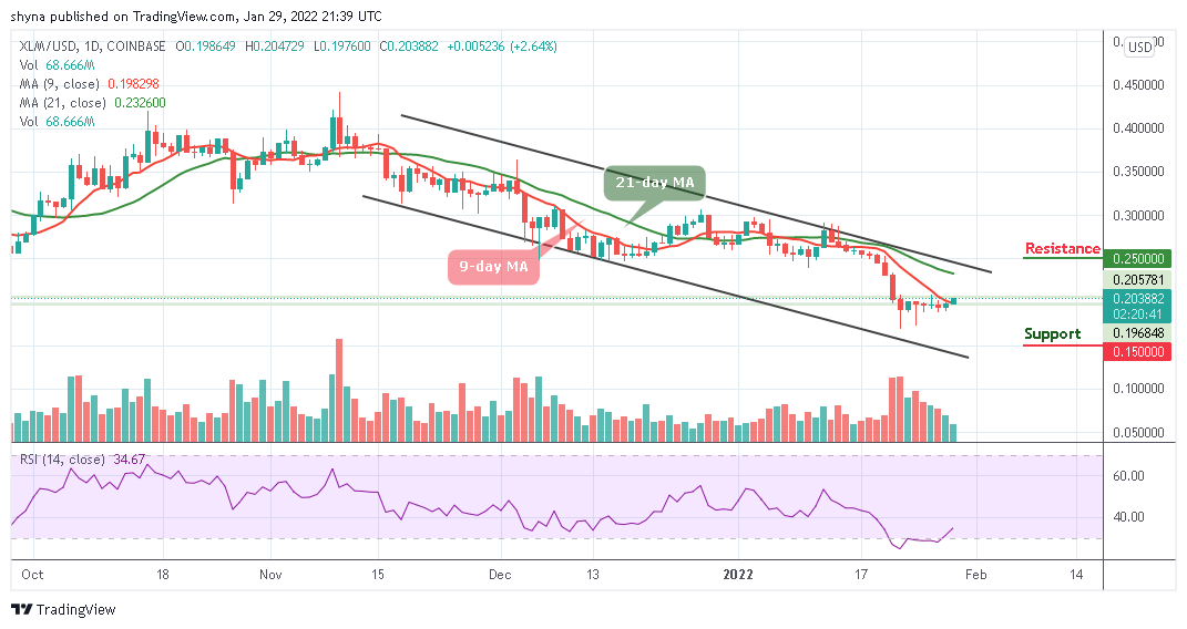 Stellar Price Analysis