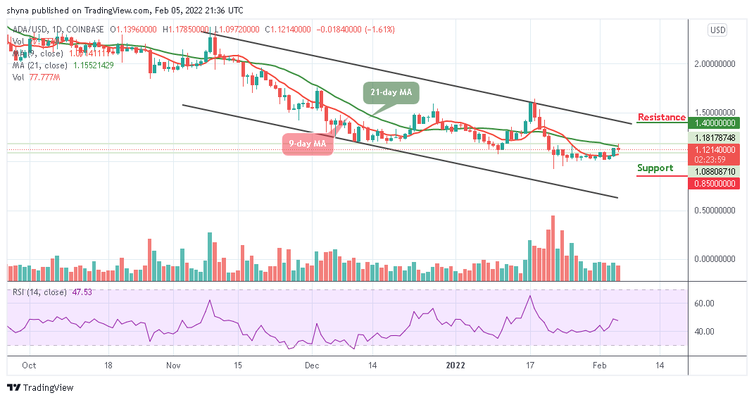 Cardano Price Analysis: ADA/USD Declines Below $1.17 Level