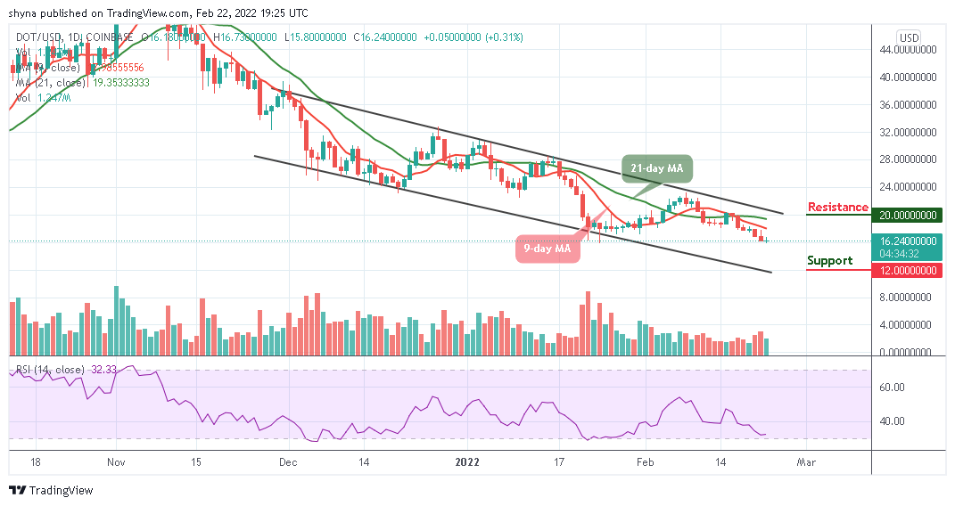 Polkadot Price Analysis