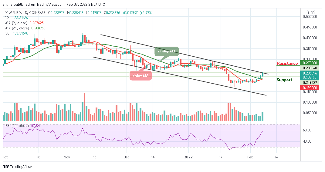 Stellar Price Analysis