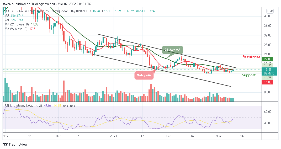 Polkadot Price Analysis