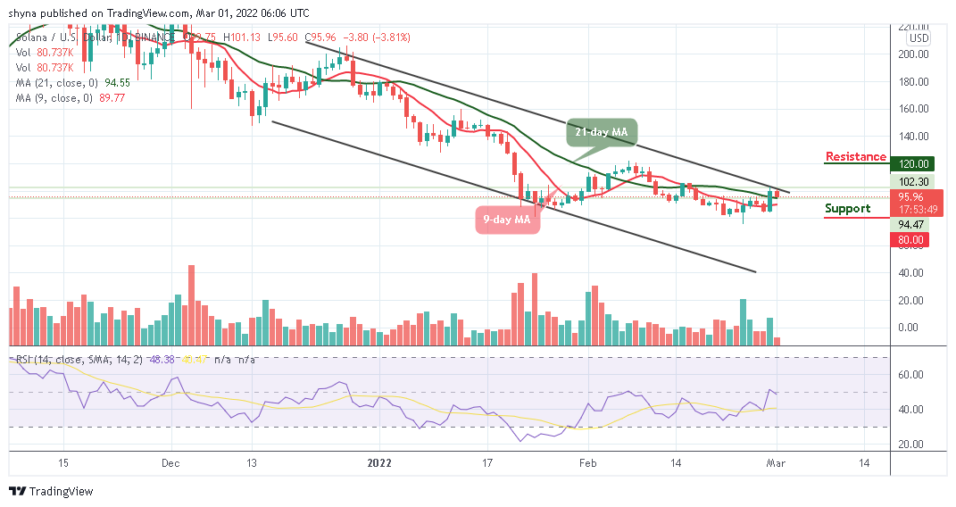Solana Price Analysis