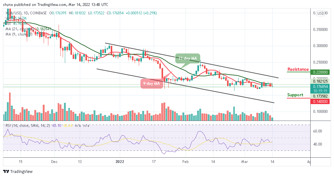 Stellar Price Analysis