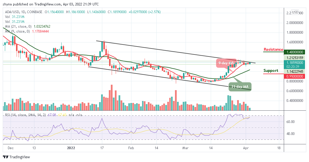 Cardano Price Analysis: ADA/USD Bulls May Touch $1.20 Resistance