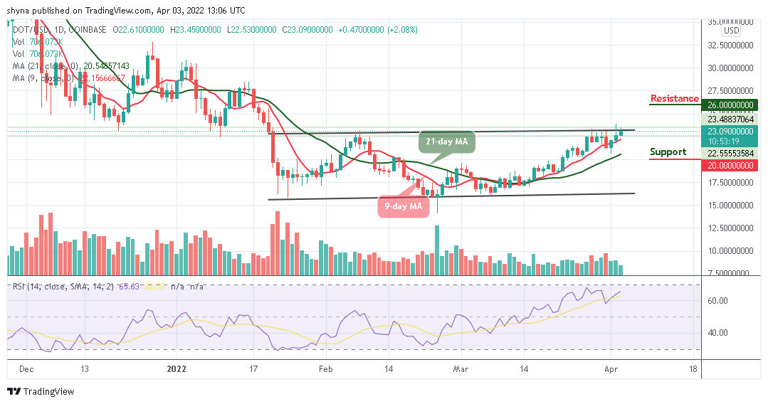 Polkadot Price Analysis
