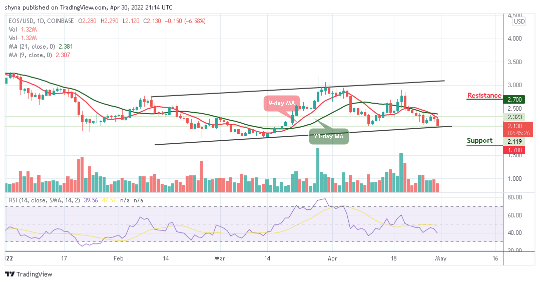 EOS Price Analysis