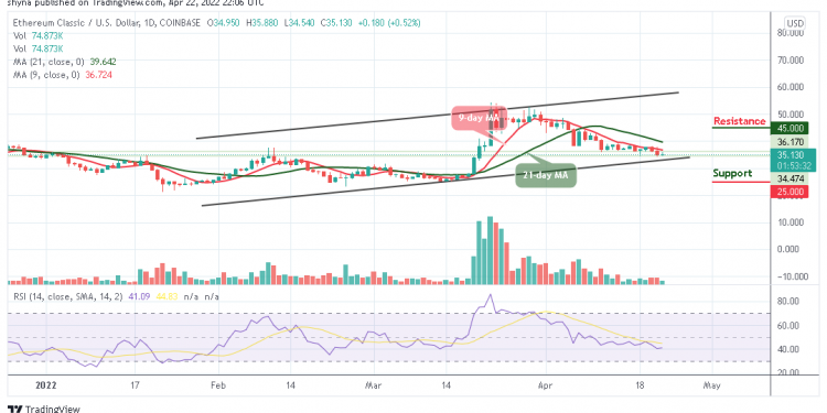 Ethereum Classic Price Analysis
