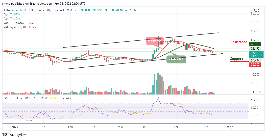 Ethereum Classic Price Analysis