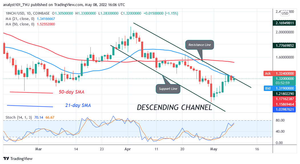 Price prediction for May 8: ALGO, TRON, Curve DAO Token, and ZIL