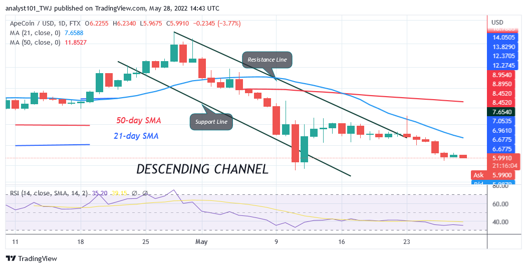 Price Analysis, GMT/USD, WAVES /USD, EGLD /USD, APE /USD, KDA/USD