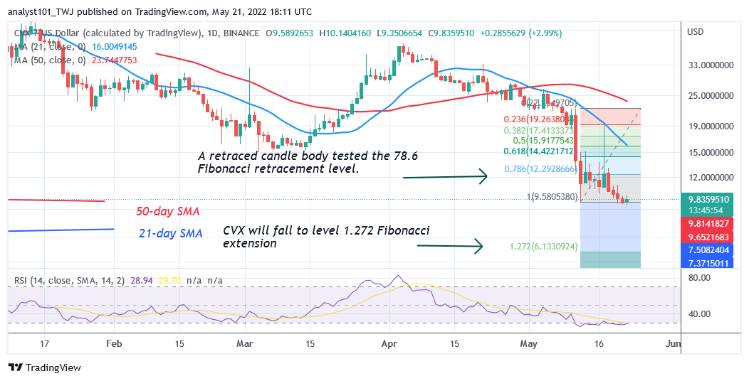 Price prediction for May 21: UST, GRT, KDA, CVX, and HNT