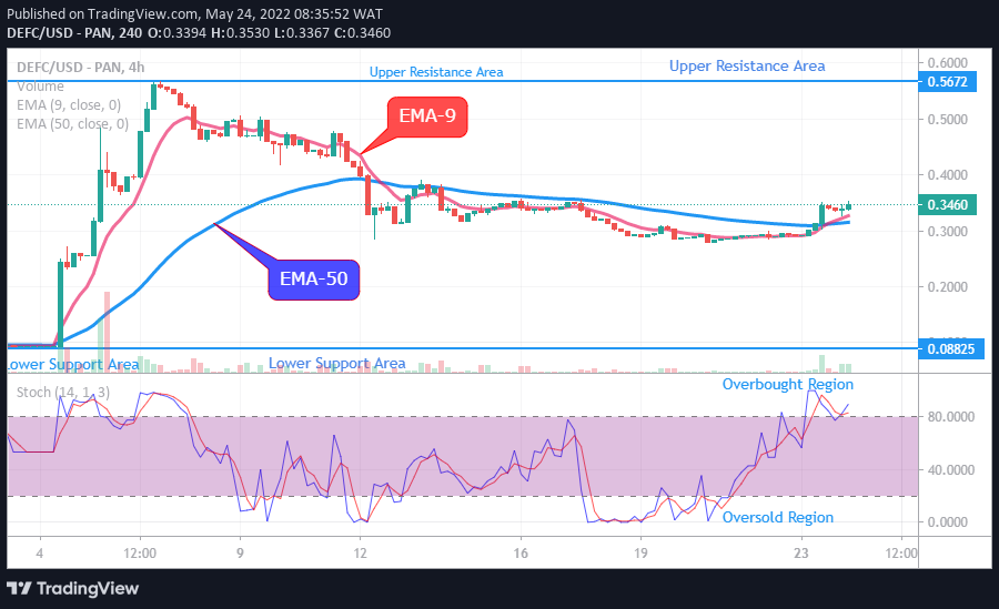 DEFCUSD Long-term Trend: Bullish (4H Chart)