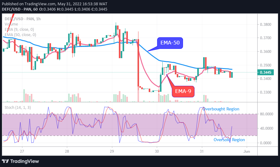 DEFCUSD Medium-term Trend: Bearish (1H Chart)