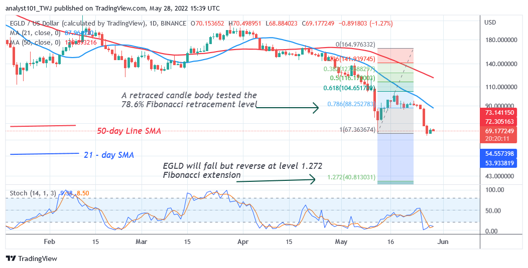 Price Analysis, GMT/USD, WAVES /USD, EGLD /USD, APE /USD, KDA/USD