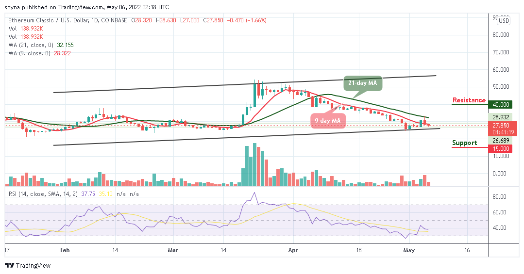 Ethereum Classic Price Analysis