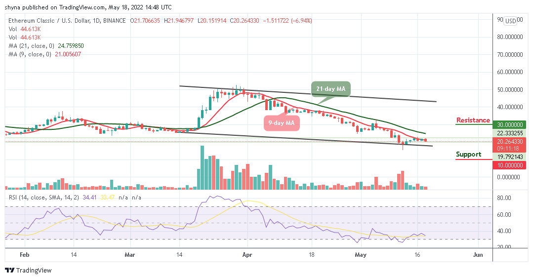 Ethereum Classic Price Analysis