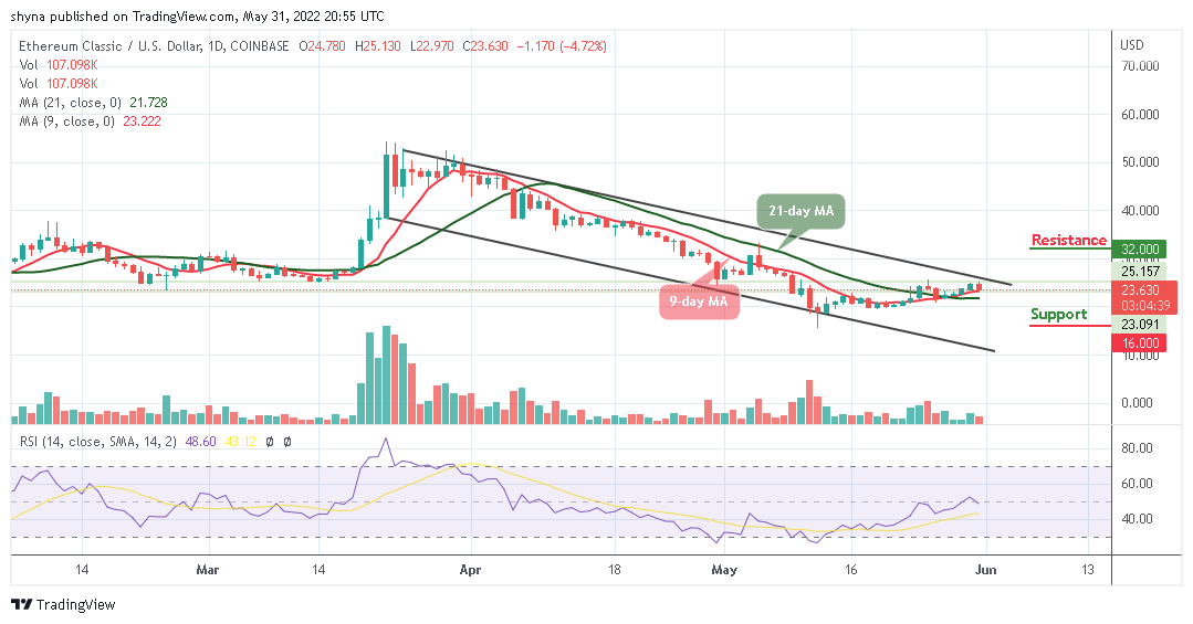 Ethereum Classic Price Analysis