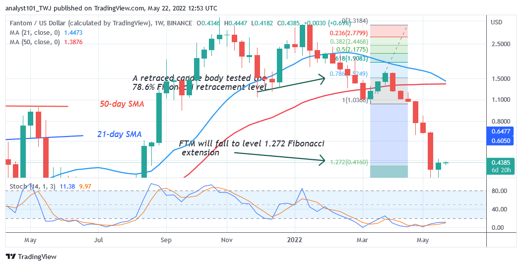 Price prediction for May 22: KNC, KCS, KLAY, XEC, and FTM   T