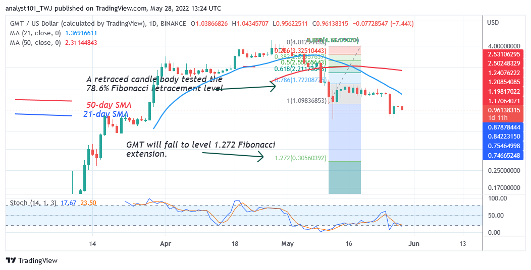 Price Analysis, GMT/USD, WAVES /USD, EGLD /USD, APE /USD, KDA/USD