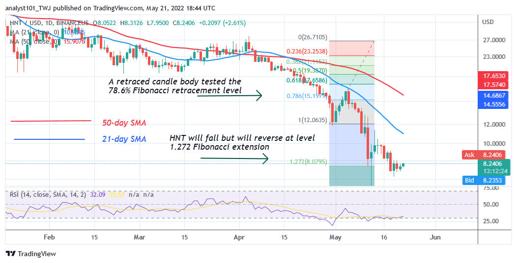 Price prediction for May 21: UST, GRT, KDA, CVX, and HNT