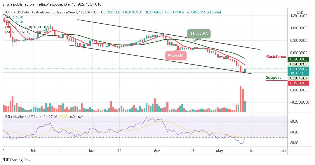 MIOTA Price Analysis