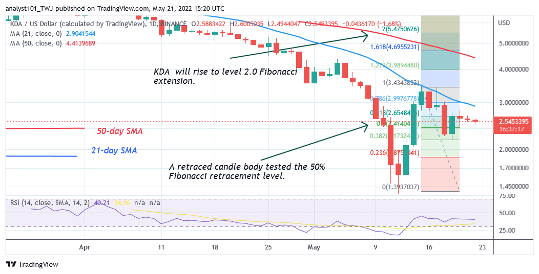   Price prediction for May 21: UST, GRT, KDA, CVX, and HNT