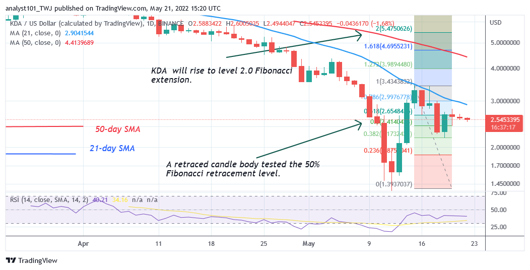 Price prediction for May 21: UST, GRT, KDA, CVX, and HNT