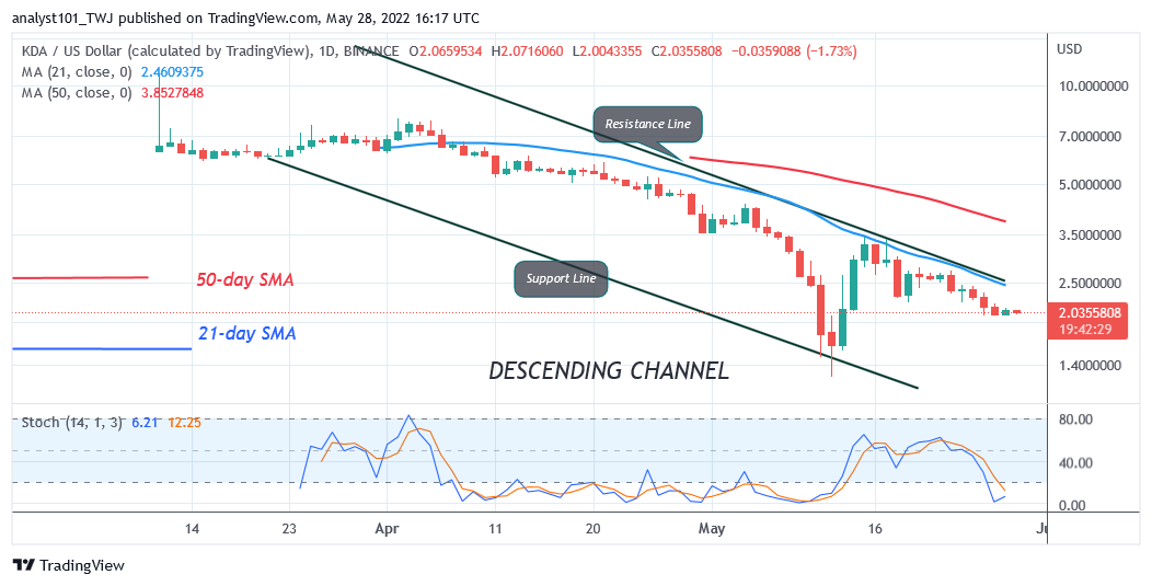 Price Analysis, GMT/USD, WAVES /USD, EGLD /USD, APE /USD, KDA/USD