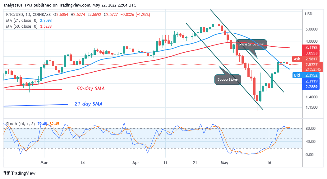 Price prediction for May 22: KNC, KCS, KLAY, XEC, and FTM   T