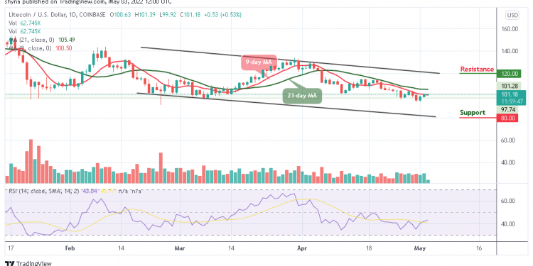 Litecoin Price Analysis
