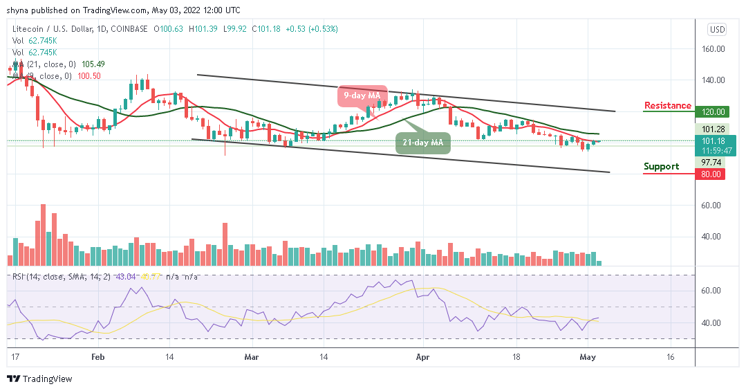 Litecoin Price Analysis