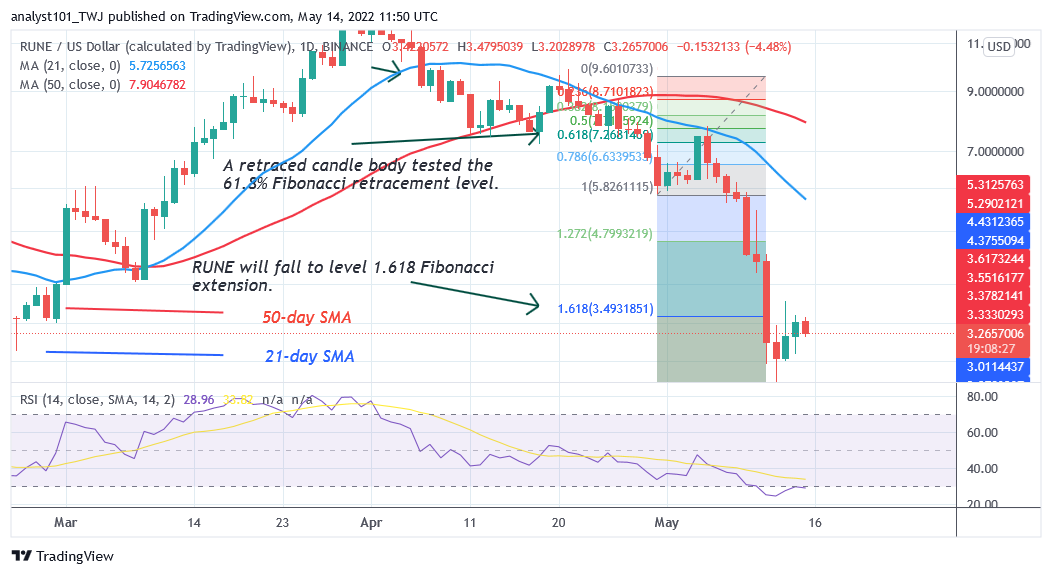  Price prediction for May 14: WAVES, FTM, RUNE, CAKE, and ALGO