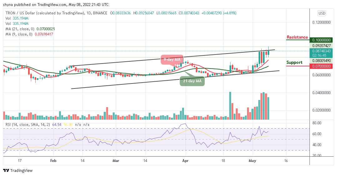Tron Price Analysis