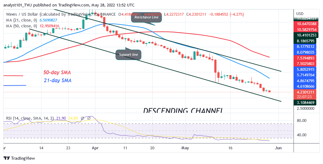 Price Analysis, GMT/USD, WAVES /USD, EGLD /USD, APE /USD, KDA/USD