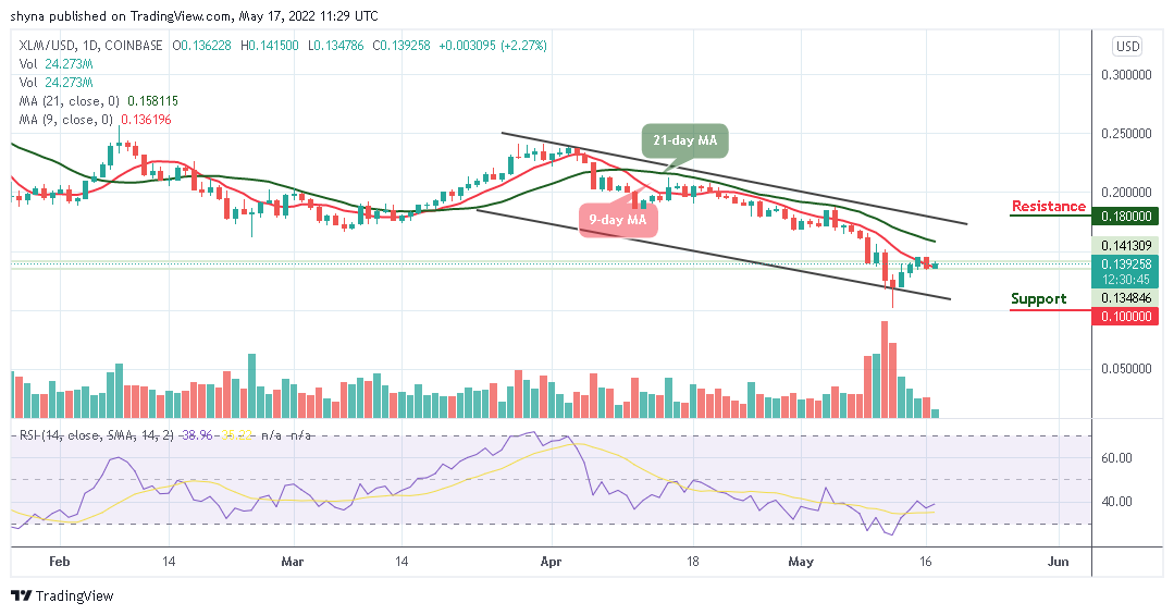 Stellar Price Analysis