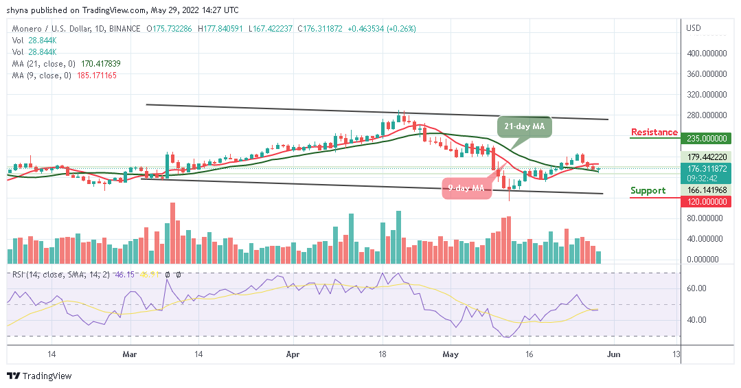 Monero Price Analysis
