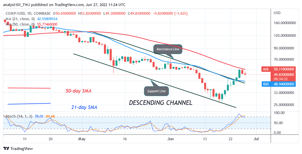Price Prediction for June 27: COMP, MATIC, SAND, SHIB, and ZIL