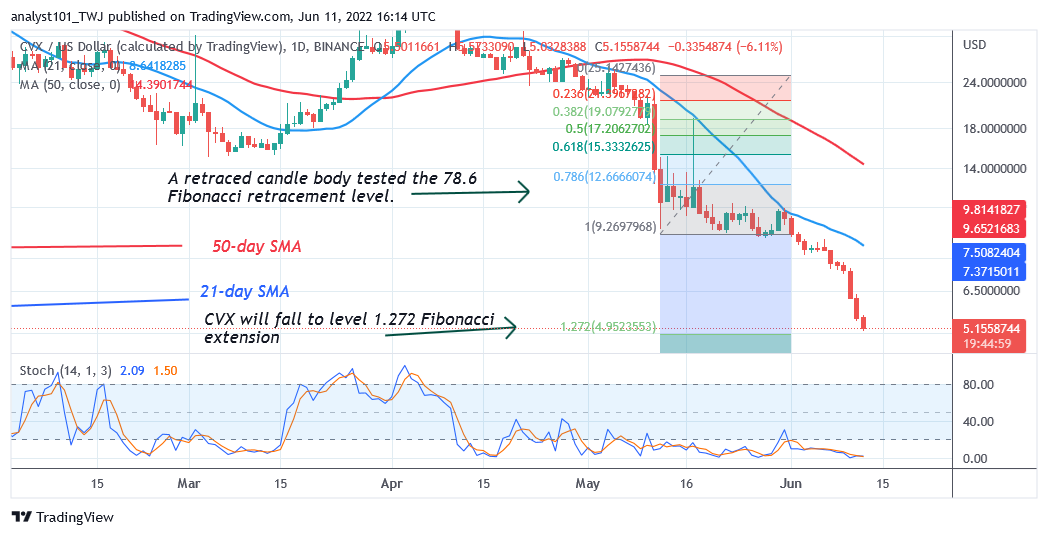 Price Prediction for June 11: CVX, EGLD, AAVE, GRT, and WAVES