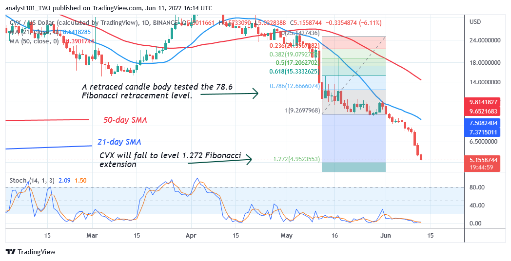 Price Prediction for June 11: CVX, EGLD, AAVE, GRT, and WAVES