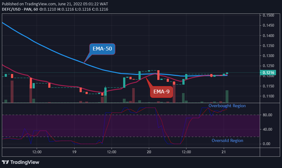 DEFCUSD Medium-term Trend: Bullish (1H Chart)