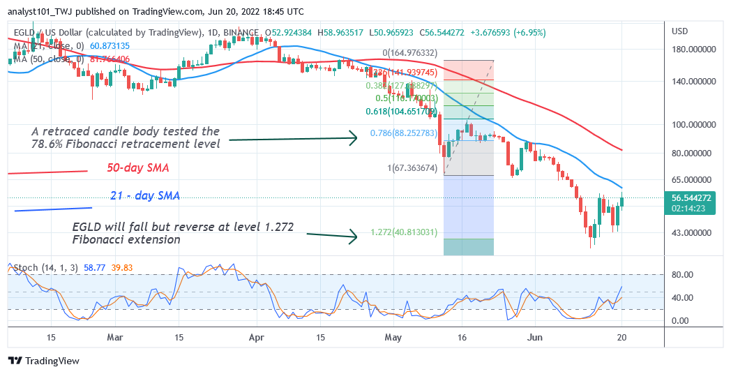 Price Analysis, SNX/USD, BSV/USD, GMT/USD, HNT/USD, EGLD/USD