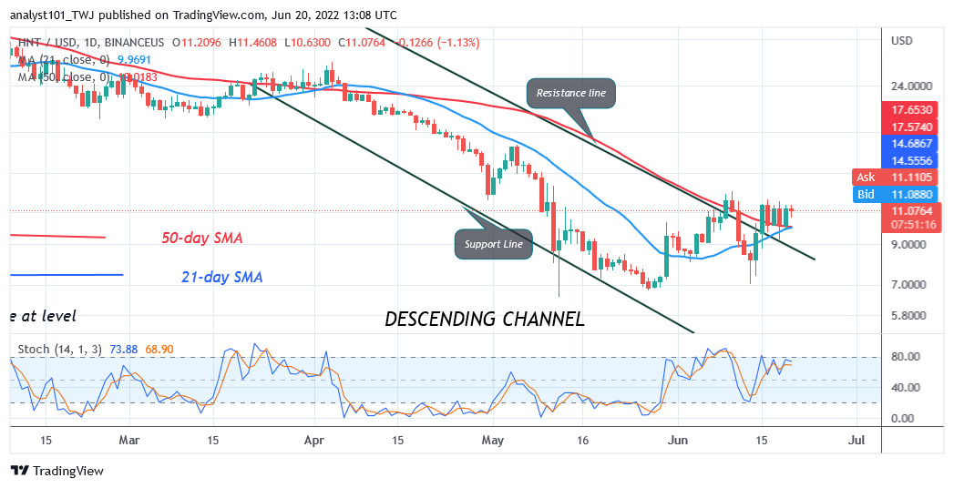 Price Analysis, SNX/USD, BSV/USD, GMT/USD, HNT/USD, EGLD/USD